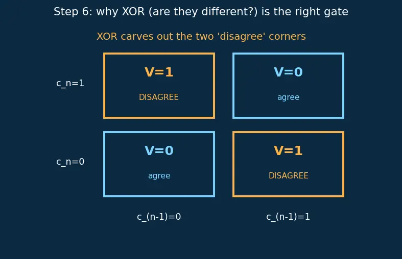Figure — ALU — operations, flags (zero, carry, overflow, negative)