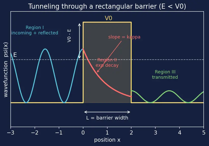 Figure — Quantum tunneling — concept, transmission coefficient