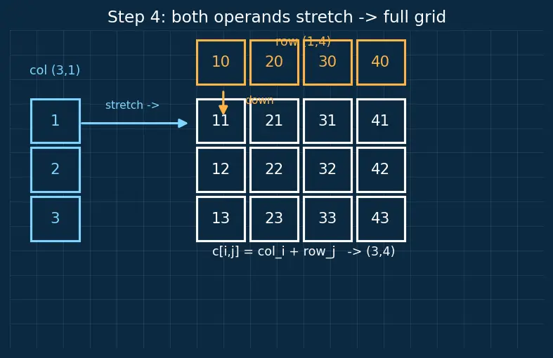 Figure — NumPy arrays and vectorized operations