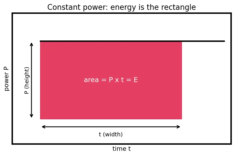 Figure — Define energy (joules) vs power (watts)