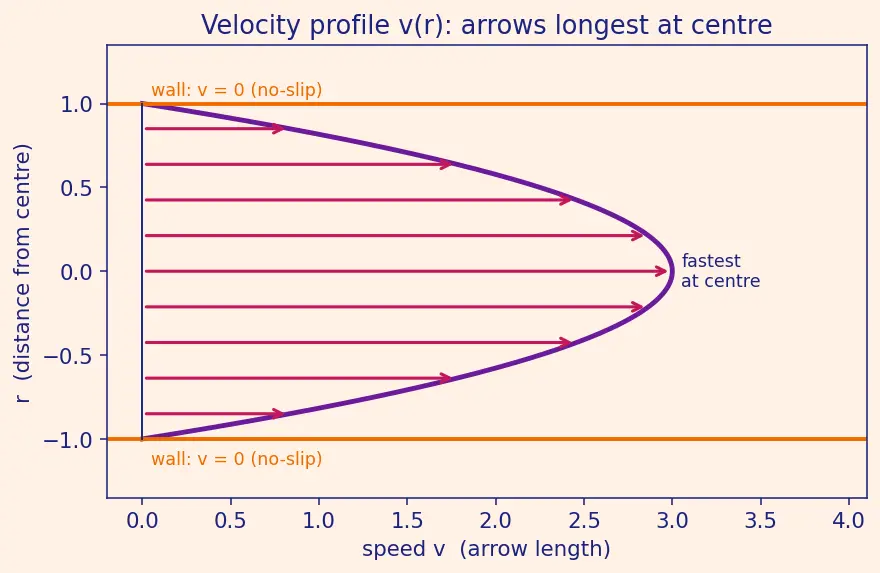 Figure — Viscous flow — Poiseuille flow, velocity profile in pipe