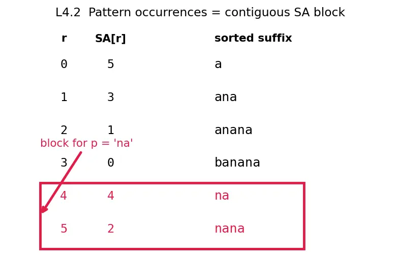 Figure — Suffix array — construction O(n log n), LCP array