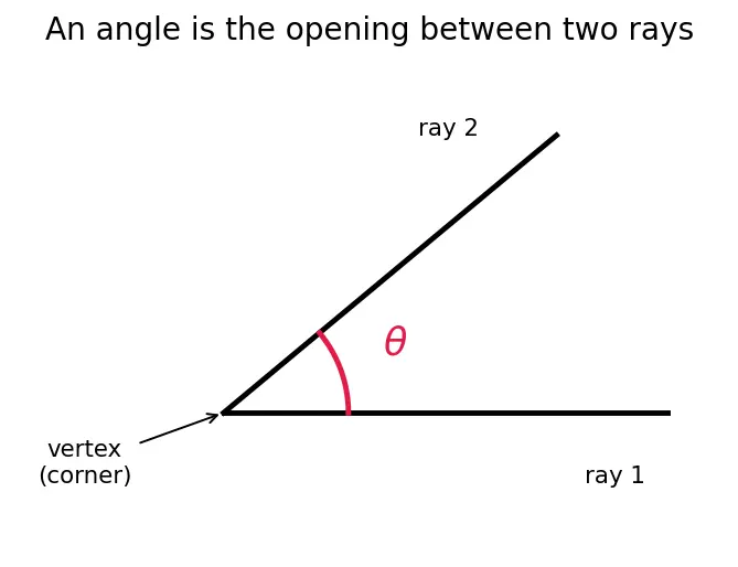 Figure — Reciprocal identities — cosec, sec, cot in terms of sin, cos, tan