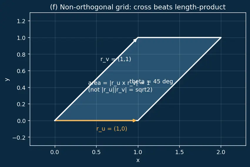 Figure — Parametric surfaces — tangent planes, surface area