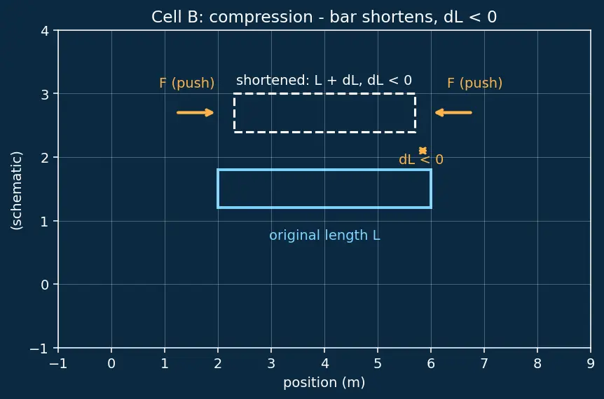 Figure — Stress and strain — σ = F - A, ε = ΔL - L, Young's modulus E