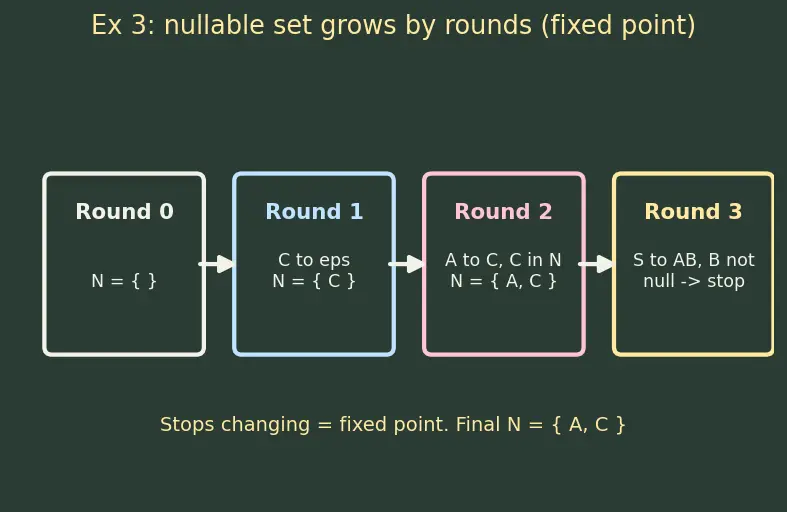 Figure — Chomsky Normal Form (CNF) — conversion