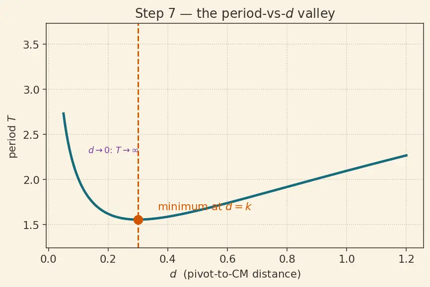 Figure — Physical pendulum — compound pendulum
