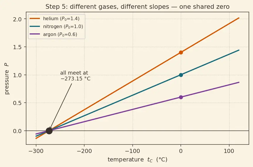 Figure — Temperature — thermal equilibrium, thermometers, scales