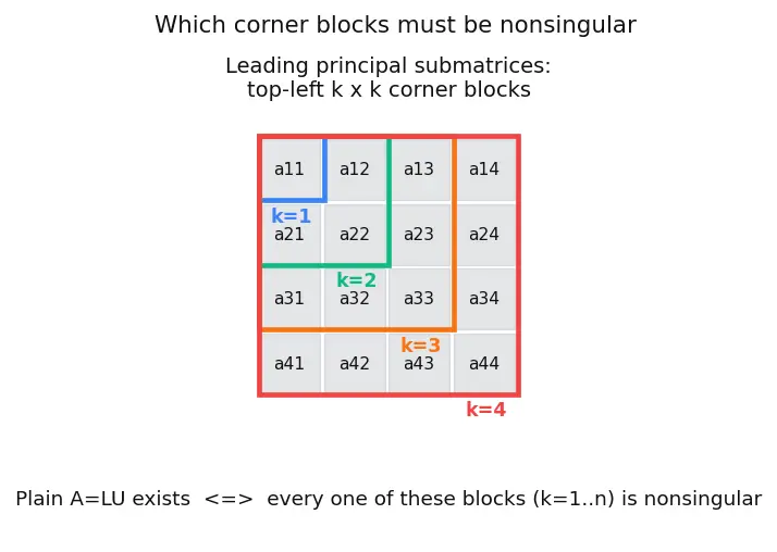 Figure — LU decomposition — algorithm, applications
