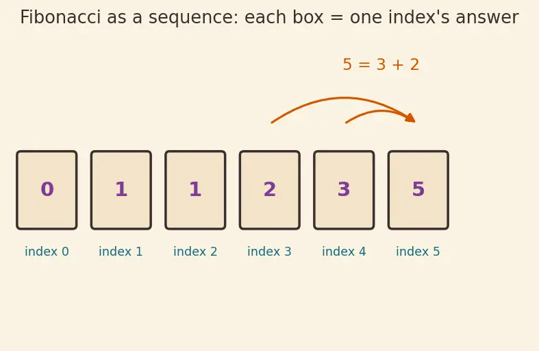 Figure — DP problems — Fibonacci, coin change (count + min), 0 - 1 knapsack