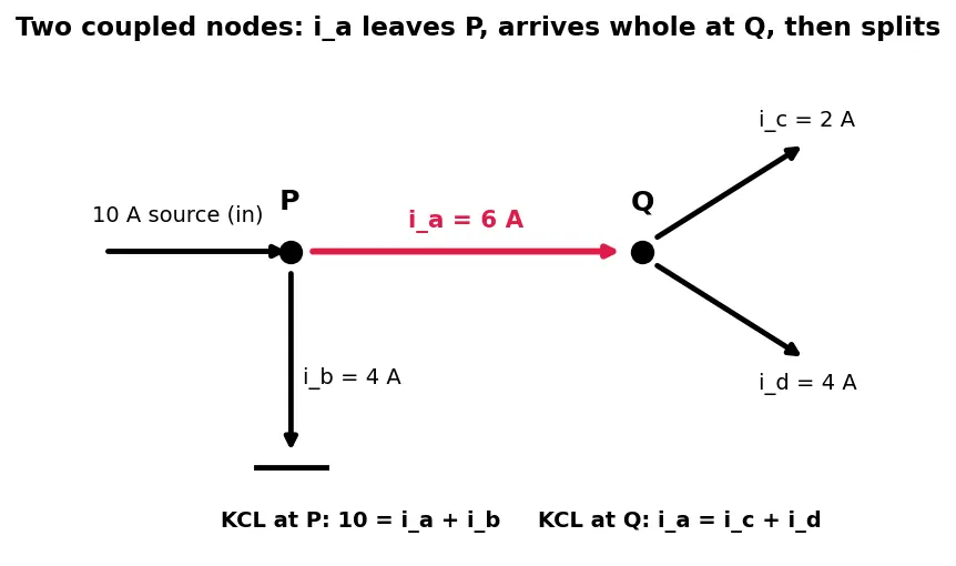 Figure — Apply Kirchhoff's Current Law (KCL)