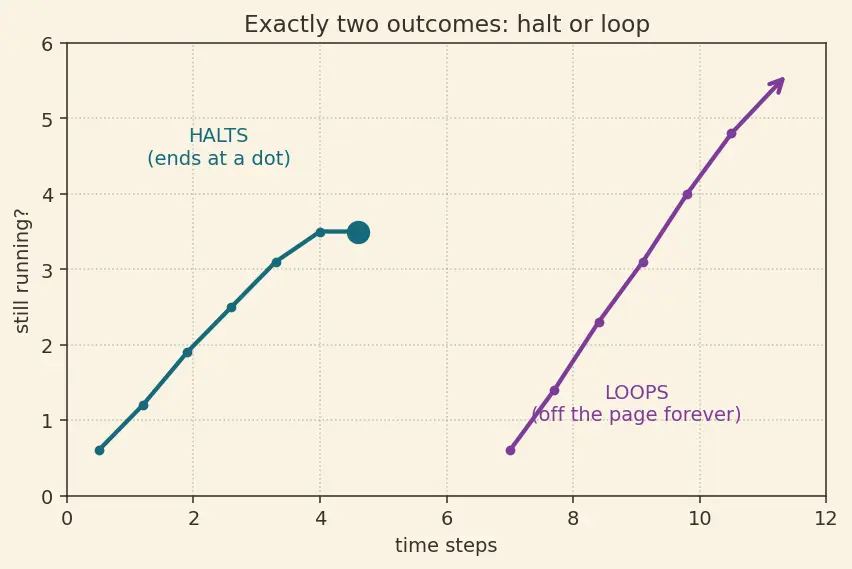 Figure — Halting problem — undecidability proof by diagonalization