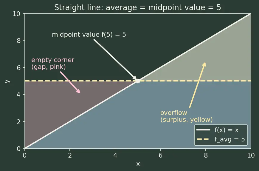Figure — Average value of a function