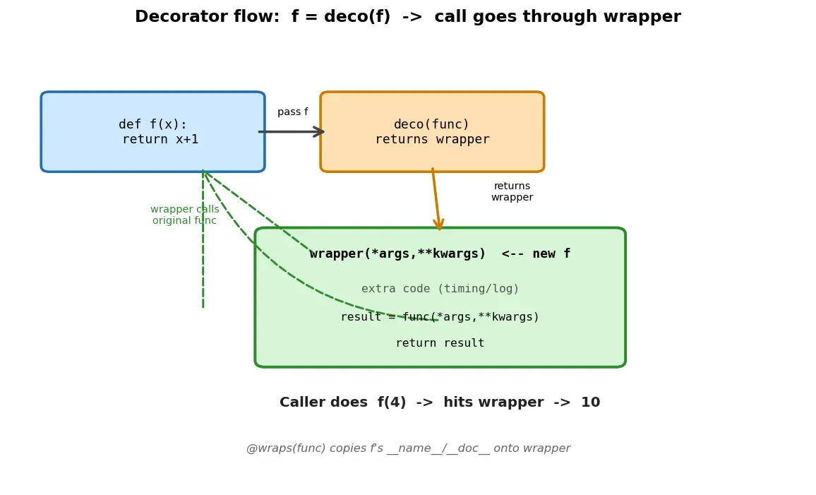 Figure — Decorators — function decorators, @, wraps
