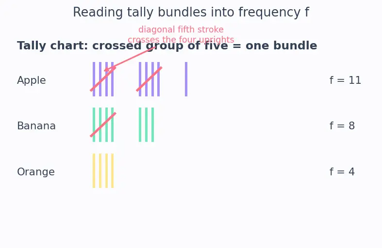 Figure — Data collection — primary vs secondary, tally charts, frequency tables