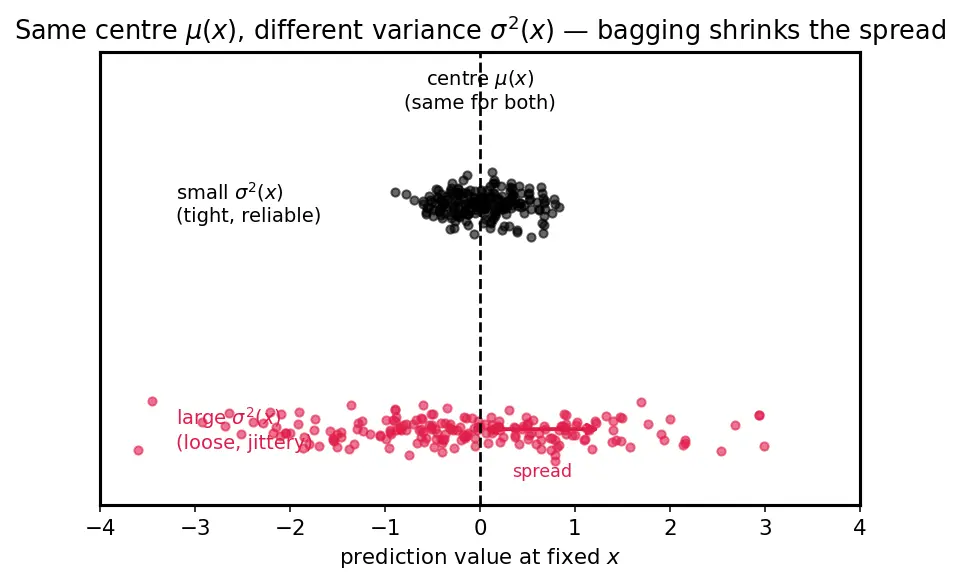 Figure — Bagging and bootstrap aggregating