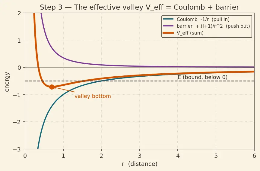 Figure — Hydrogen atom — solving in spherical coordinates
