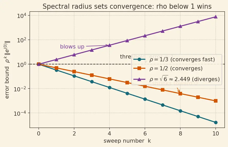 Figure — Iterative methods — Jacobi, Gauss-Seidel, convergence