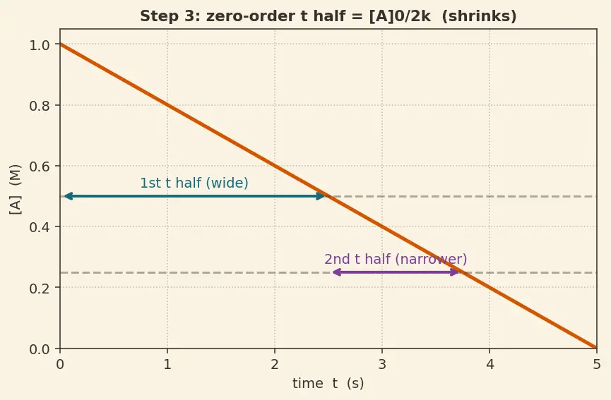 Figure — Integrated rate laws — half-life t₁ - ₂ for each order