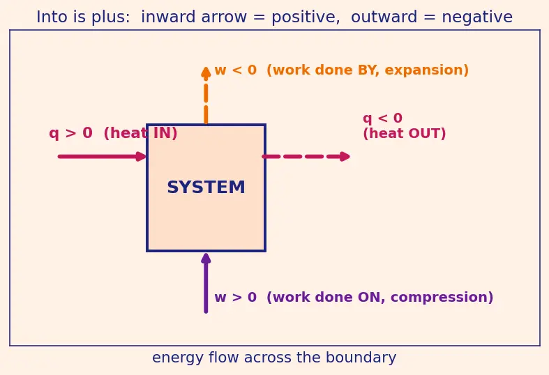 Figure — First law -  ΔU = q + w (chemist sign convention)