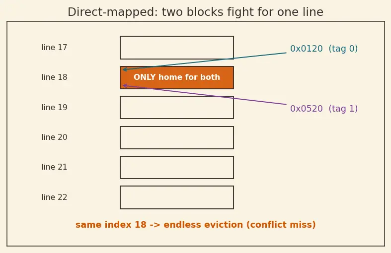 Figure — Set-associative and fully associative caches