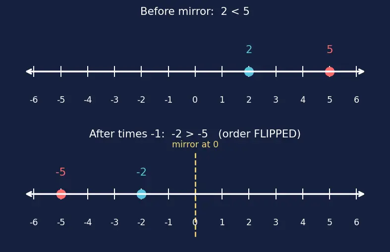 Figure — Inequalities — linear, solving, number line representation