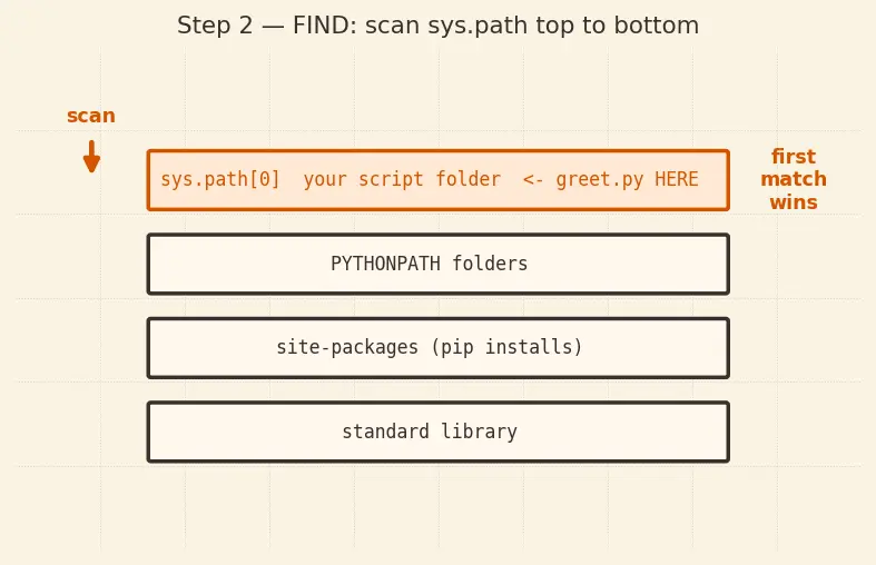 Figure — Modules — import, from…import, as aliasing