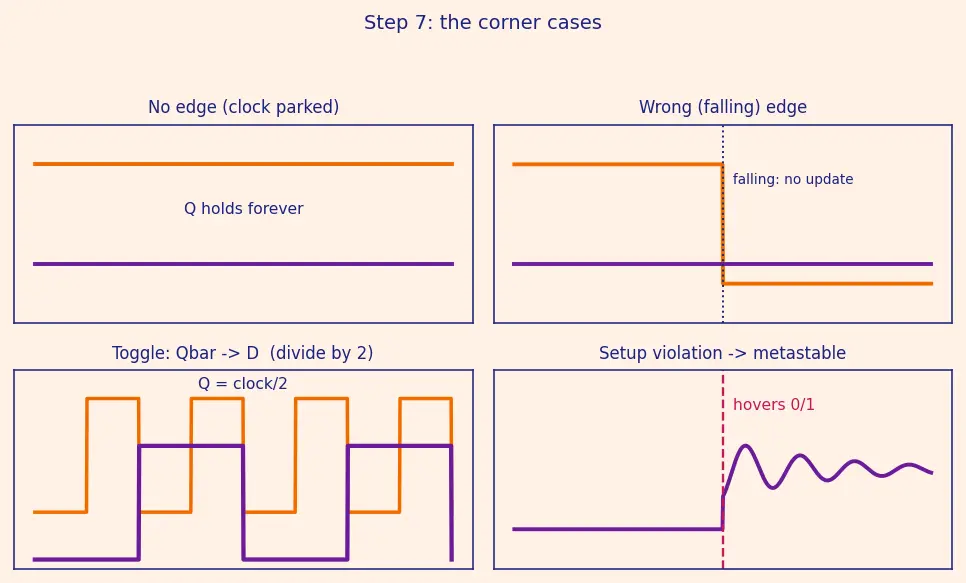 Figure — Edge-triggered D flip-flop