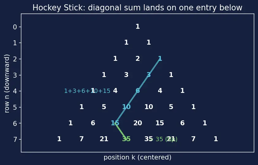 Figure — Pascal's triangle — combinatorial interpretation