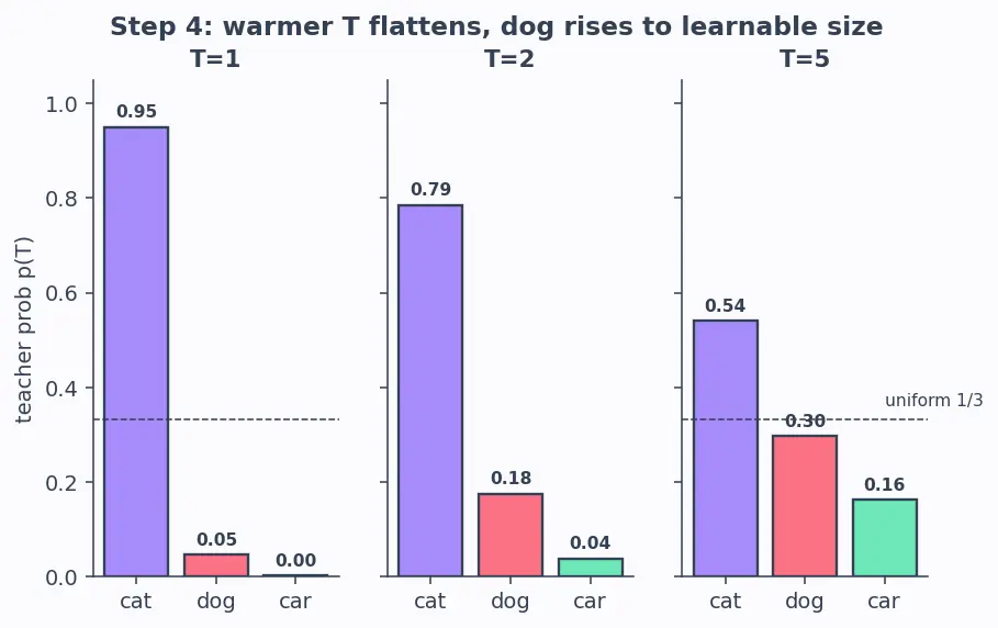 Figure — Knowledge distillation