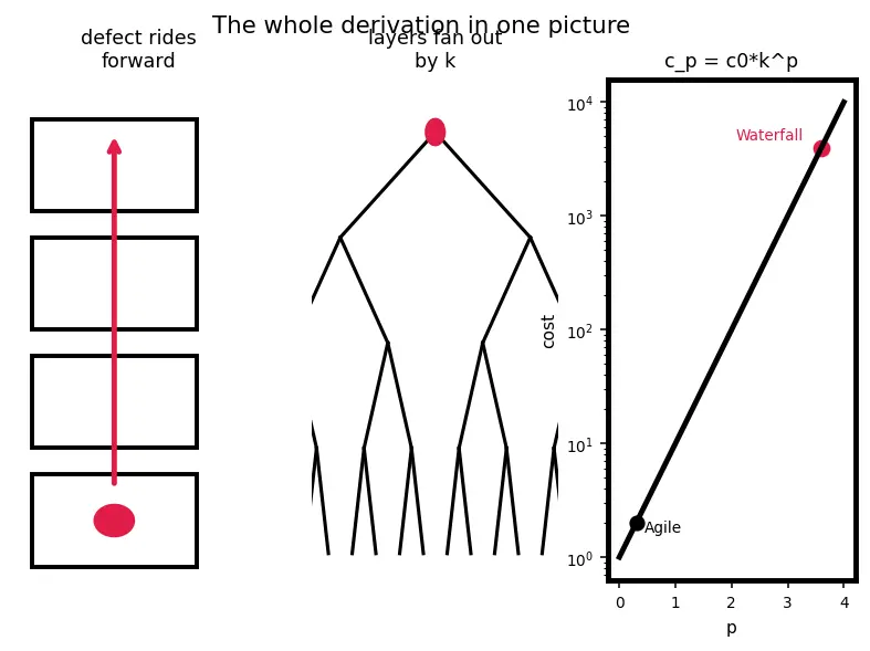 Figure — SDLC — waterfall, V-model, iterative, agile