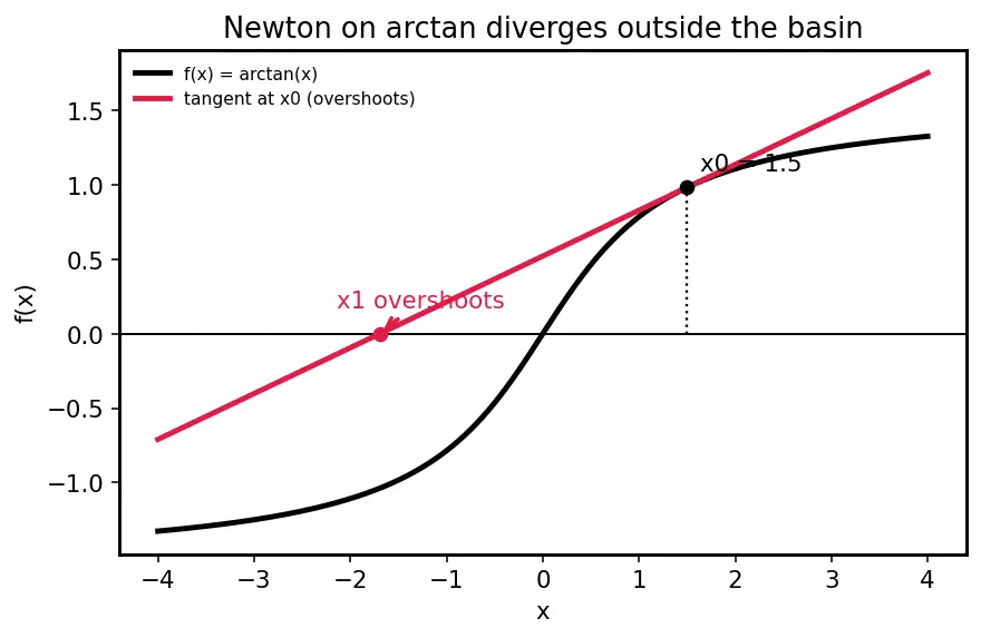 Figure — Newton-Raphson method for root finding