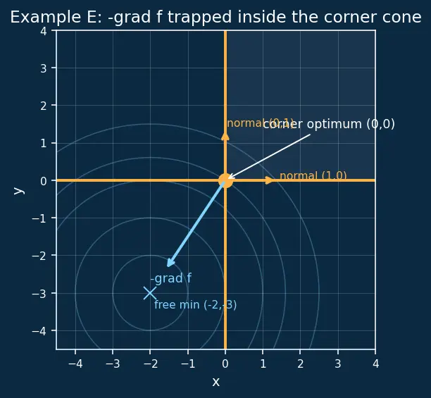 Figure — KKT conditions for constrained optimization