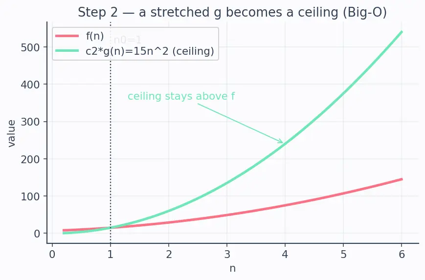Figure — Tight bounds — Θ notation; lower bounds — Ω notation