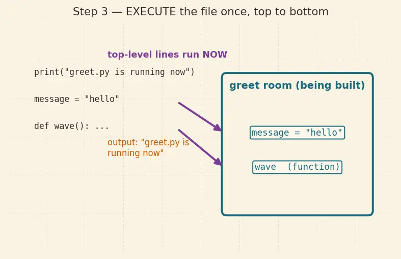 Figure — Modules — import, from…import, as aliasing