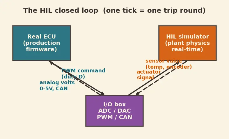 Figure — Hardware-in-the-Loop (HIL) simulation — real hardware, simulated plant