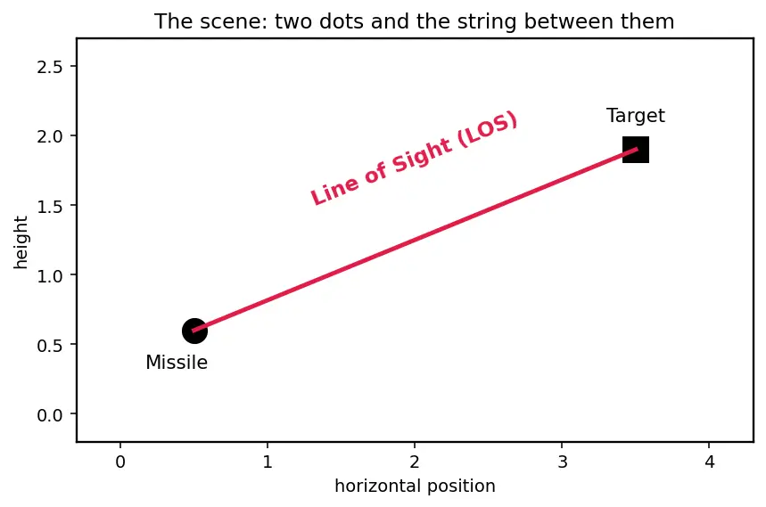 Figure — Augmented proportional navigation — gravity compensation