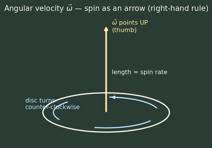Figure — Attitude control modes — spin stabilization, 3-axis active