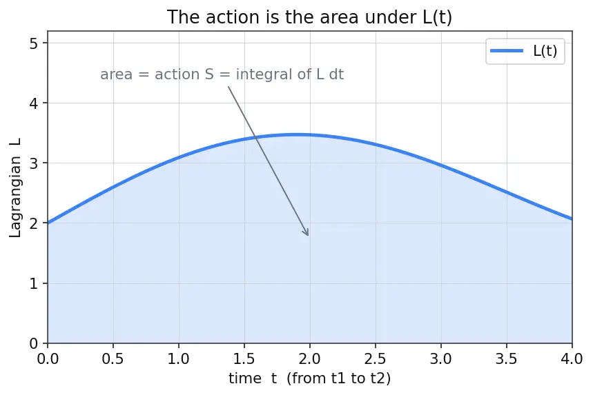 Figure — Principle of least action — Hamilton's principle derivation