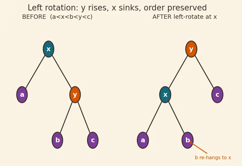 Figure — Red-Black tree — properties, rotations + recoloring (conceptual understanding)