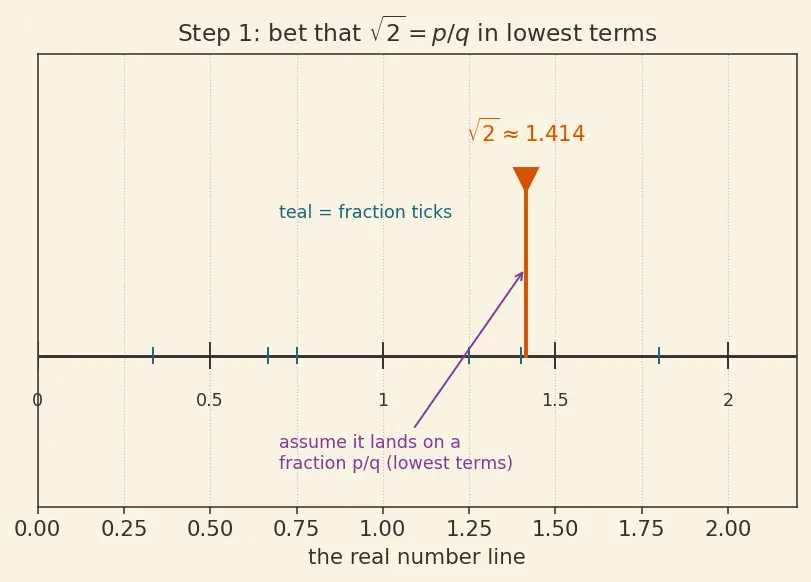 Figure — Irrational numbers — √2, π, e — proof that √2 is irrational