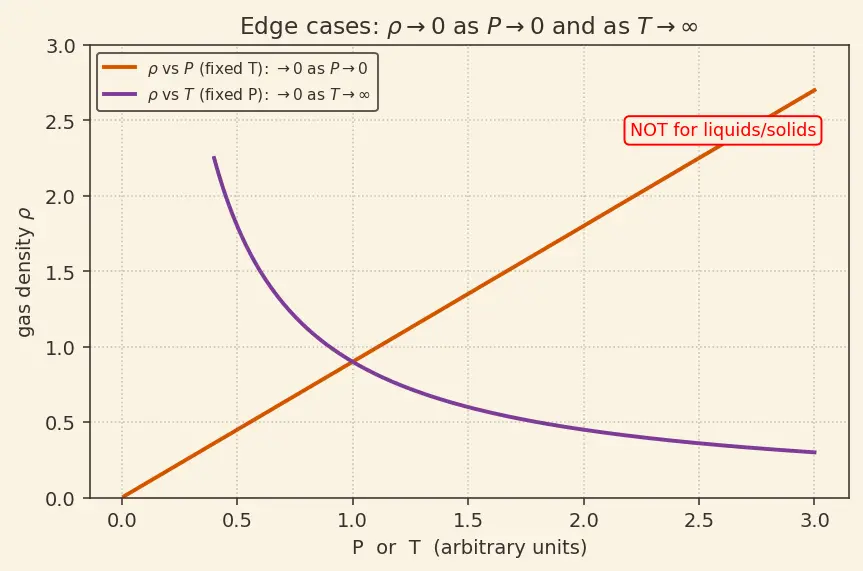 Figure — Density, molar mass, molar volume