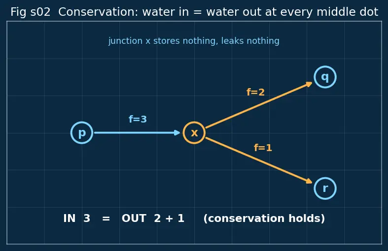 Figure — Network flow — max-flow min-cut theorem, Ford-Fulkerson, Edmonds-Karp
