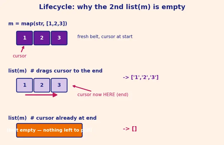 Figure — Built-in functions — map, filter, zip, enumerate, sorted, reversed, min, max, sum, any, all