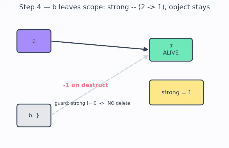 Figure — Smart pointers — unique_ptr (sole ownership), shared_ptr (shared ownership, ref count), weak_ptr (break cycles)