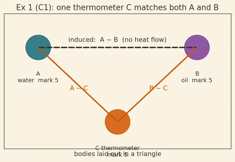 Figure — Zeroth law — transitivity of thermal equilibrium
