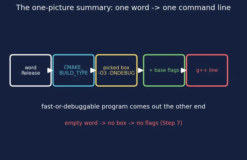 Figure — CMake build types — Debug, Release, RelWithDebInfo
