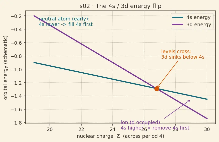 Figure — General electronic configuration (n−1)d¹⁻¹⁰ ns⁰⁻²