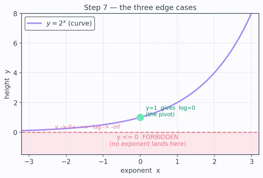 Figure — Logarithm — definition as inverse of exponential