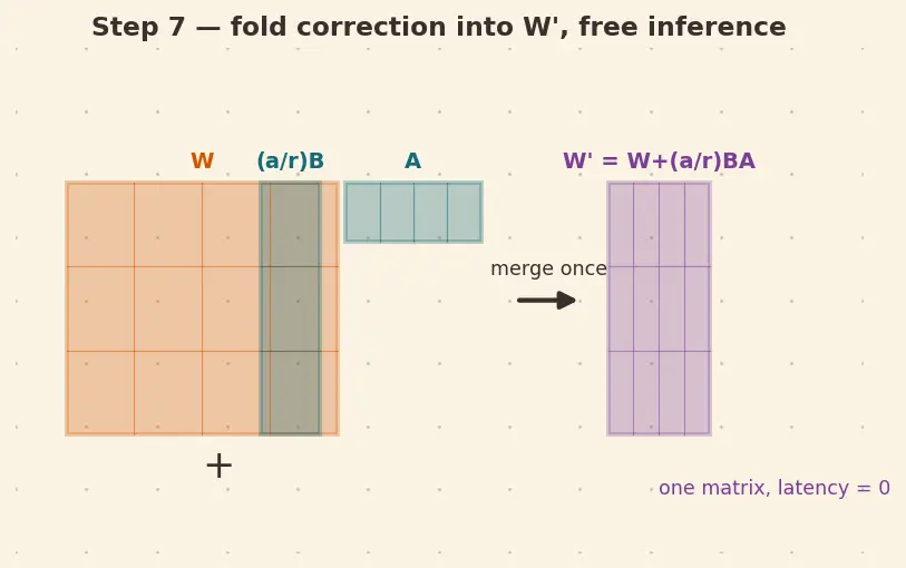 Figure — Parameter-efficient fine-tuning (PEFT)